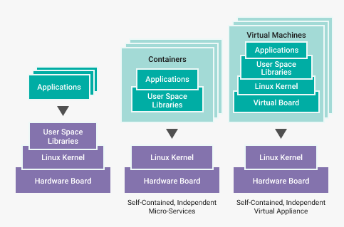 Containers vs. virtual machines